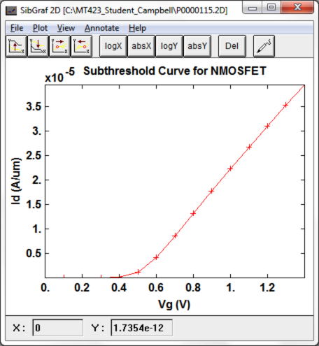 SibGraf 2D plot of a subthreshold I-V curve for an NMOSFET